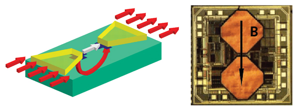 Figure 1: The IMC Hall effect ASIC and current sensor ASIC.